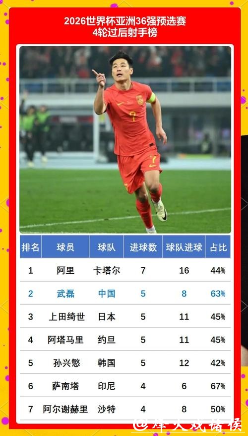 2026世界杯预测:最佳射手候选名单 2026世界杯预测:最佳射手候选名单